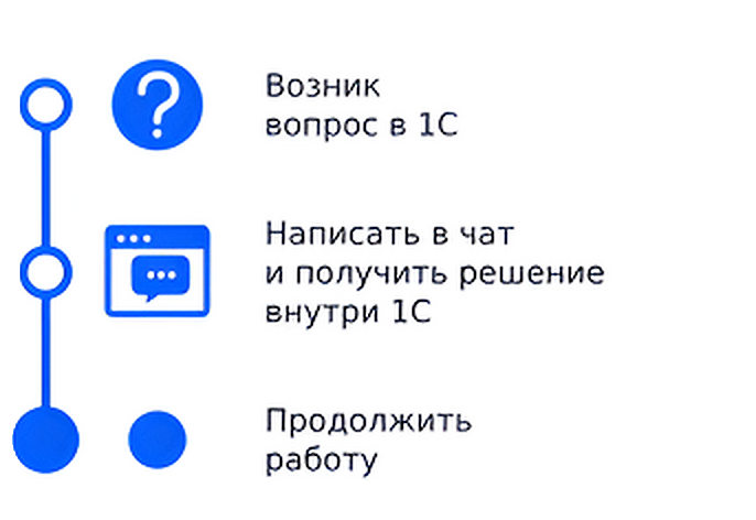 Схема обращения к Персональному консультанту