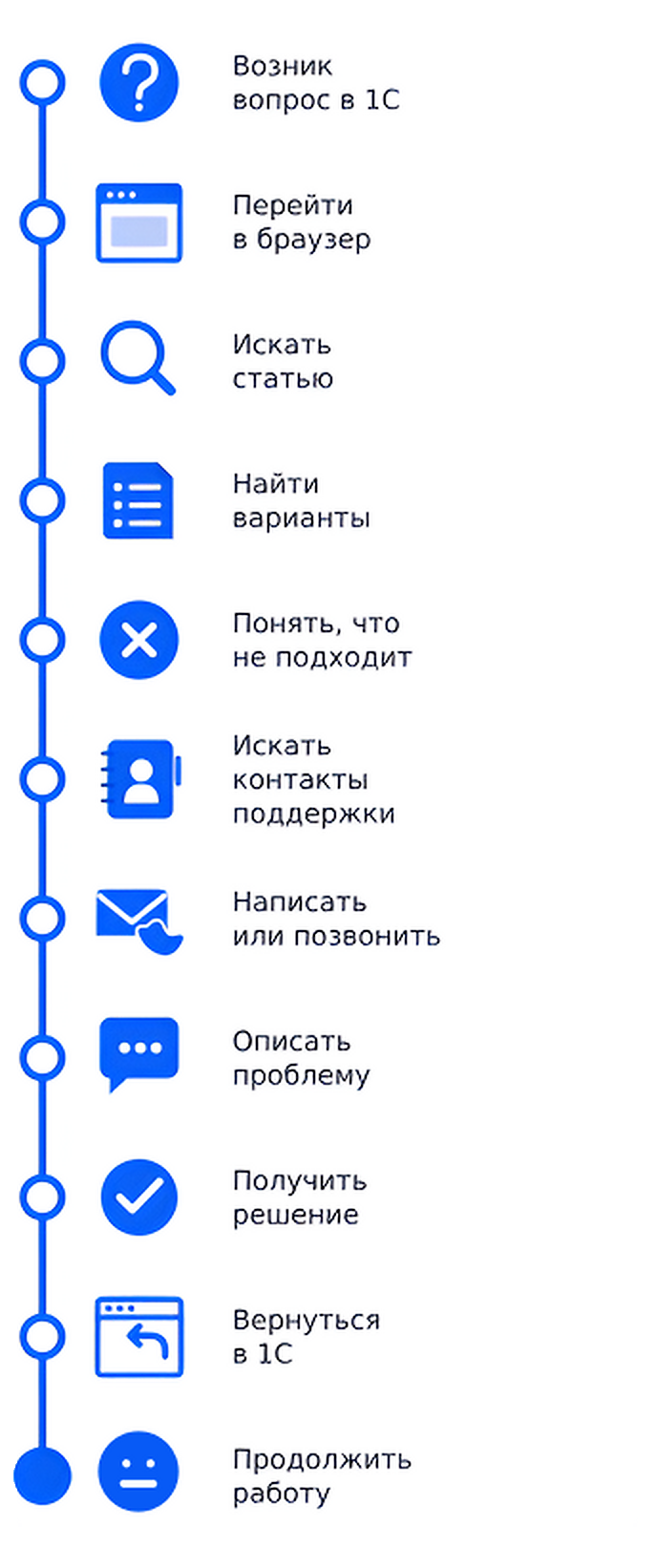 Схема обращения в обычную техподдержку 1С