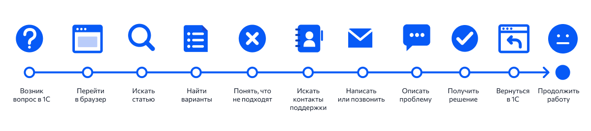 Схема обращения в обычную техподдержку 1С