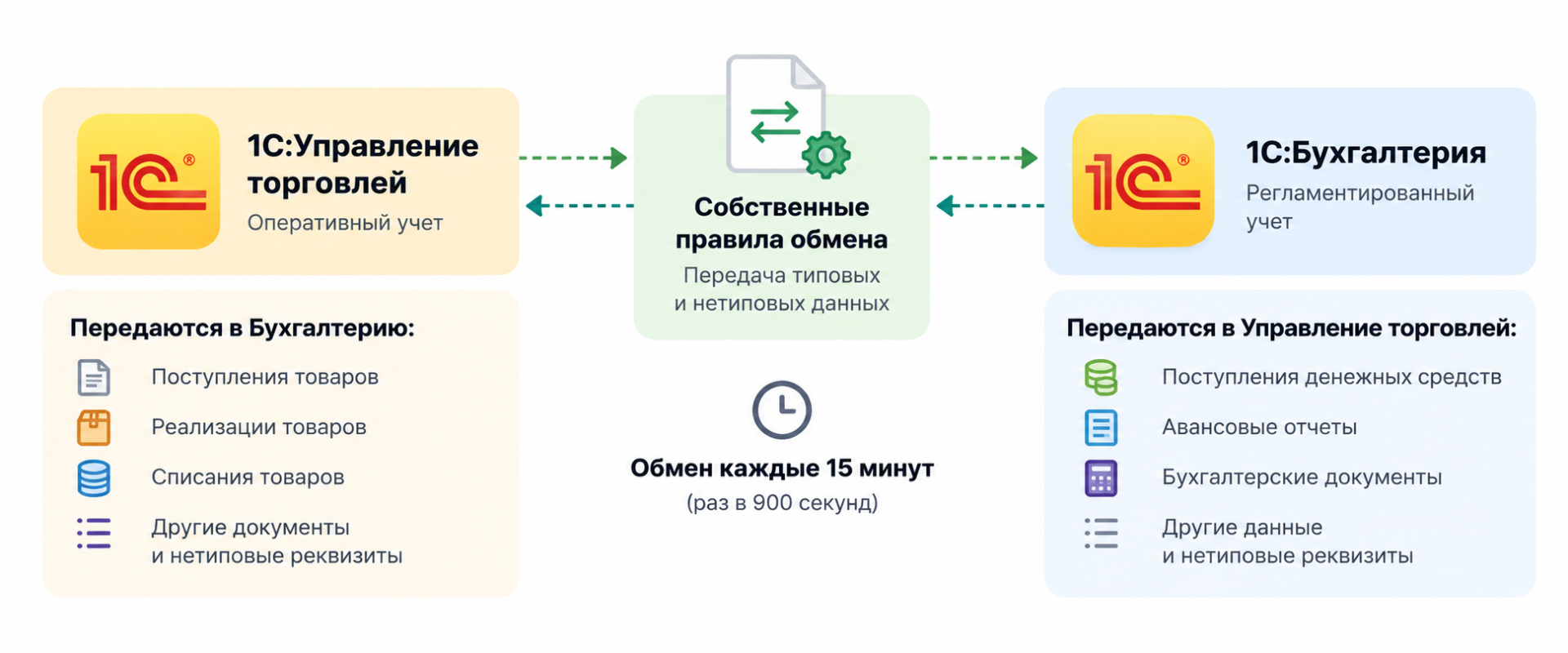 Схема передачи документов и данных между 1С:УТ и 1С:Бухгалтерией по индивидуальным правилам